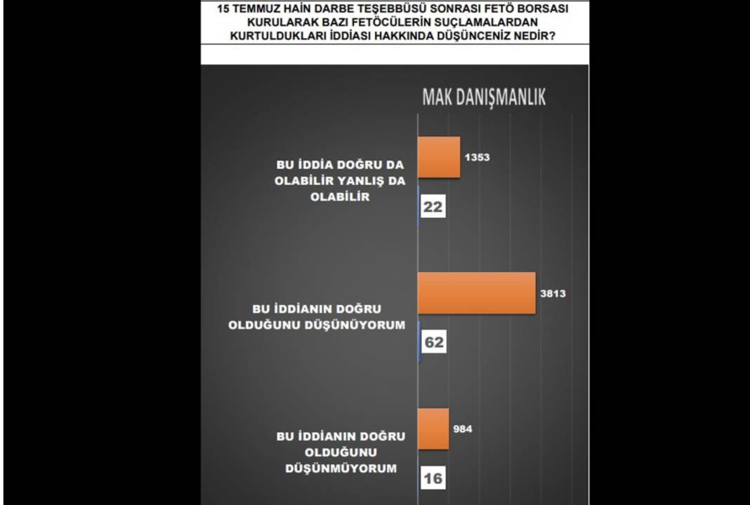 İşte son ankette CHP ve AKP'nin oy oranı 7